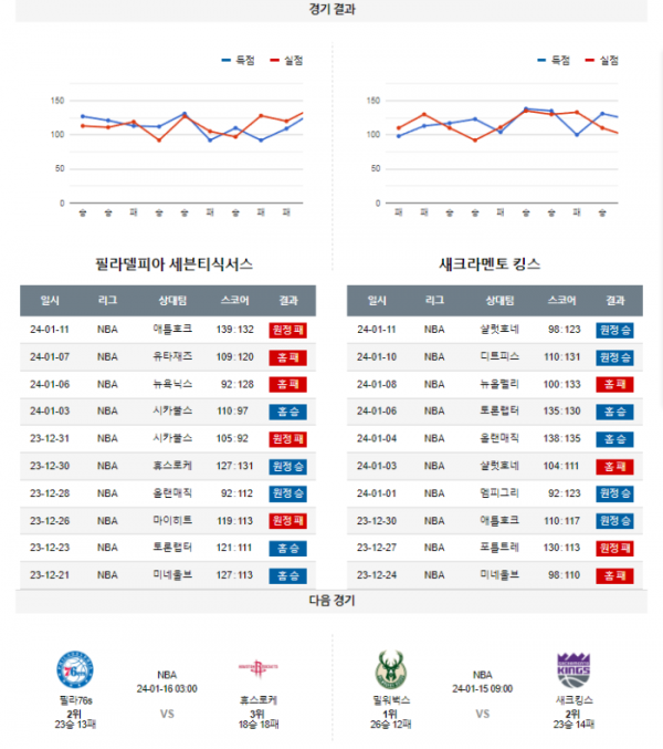 2024년 01월 13일 09시 30분 미국 프로농구 NBA 필라76s vs 새크킹스