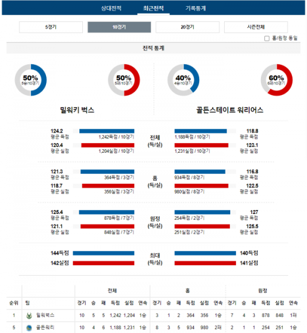 2024년 01월 14일 10시 미국 프로농구 NBA 밀워벅스 vs 골든워리