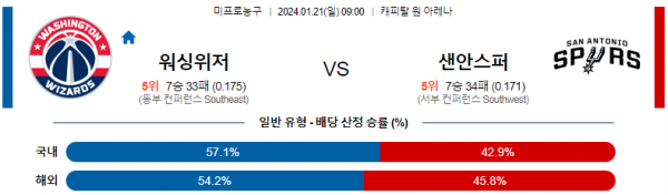 1월 21일 NBA분석 워싱턴 vs 샌안토니오 해외농구중계 NBA중계 농구분석