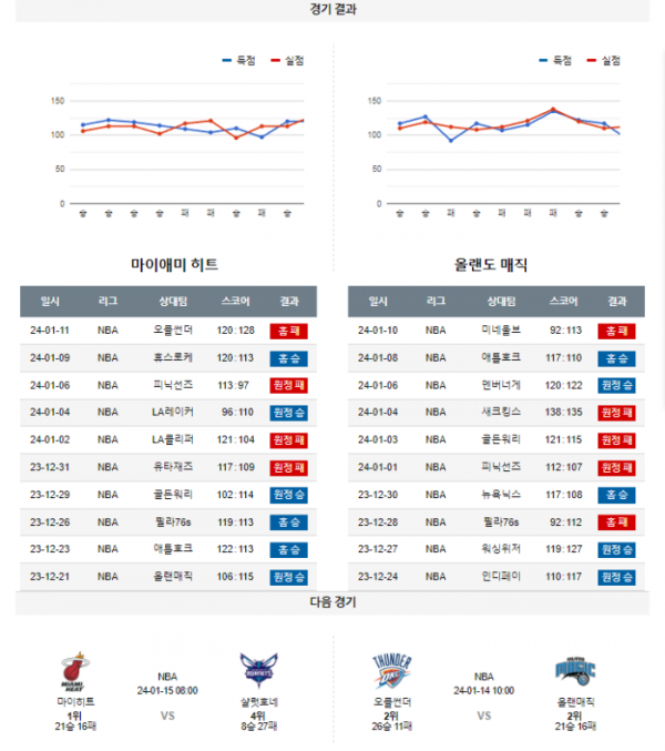 2024년 01월 13일 10시 미국 프로농구 NBA 마이히트 vs 올랜매직