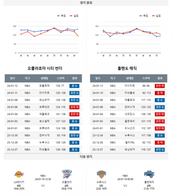 2024년 01월 14일 10시 미국 프로농구 NBA 오클썬더 vs 올랜매직