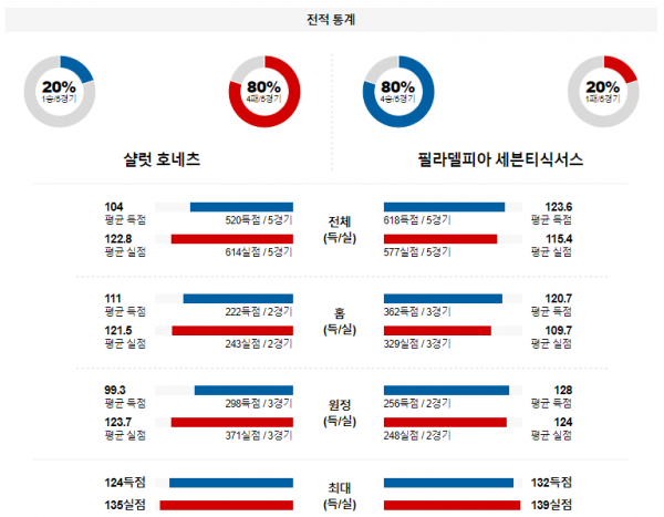 1월 21일 NBA분석 샬럿 vs 필라델피아 해외농구중계 NBA중계 농구분석