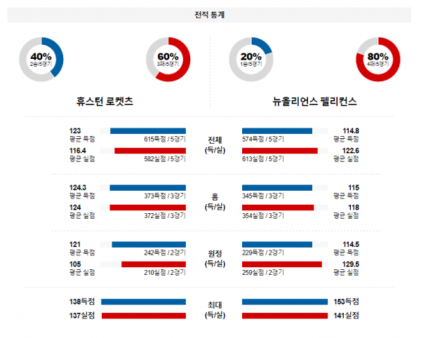 2월 1일 NBA분석 휴스턴 vs 뉴올리언스 해외농구중계 NBA중계 농구분석