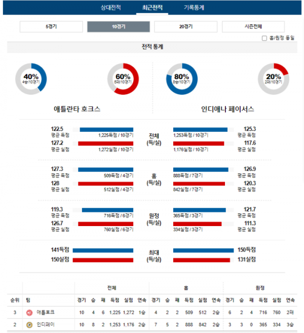 2024년 01월 13일 09시 30분 미국 프로농구 NBA 애틀호크 vs 인디페이