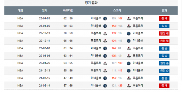 2024년 01월 13일 10시 미국 프로농구 NBA 미네울브 vs 포틀트레