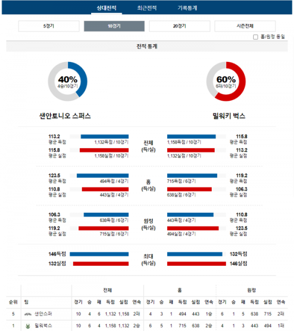 2024년 01월 05일 09시 30분 미국 프로농구 NBA 샌안스퍼 vs 밀워벅스