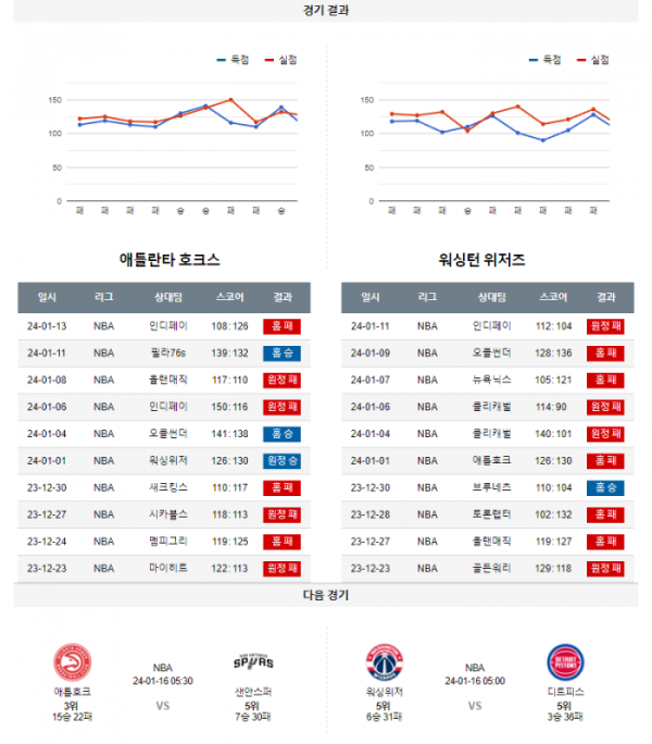 2024년 01월 14일 09시 30분 미국 프로농구 NBA 애틀호크 vs 워싱위저