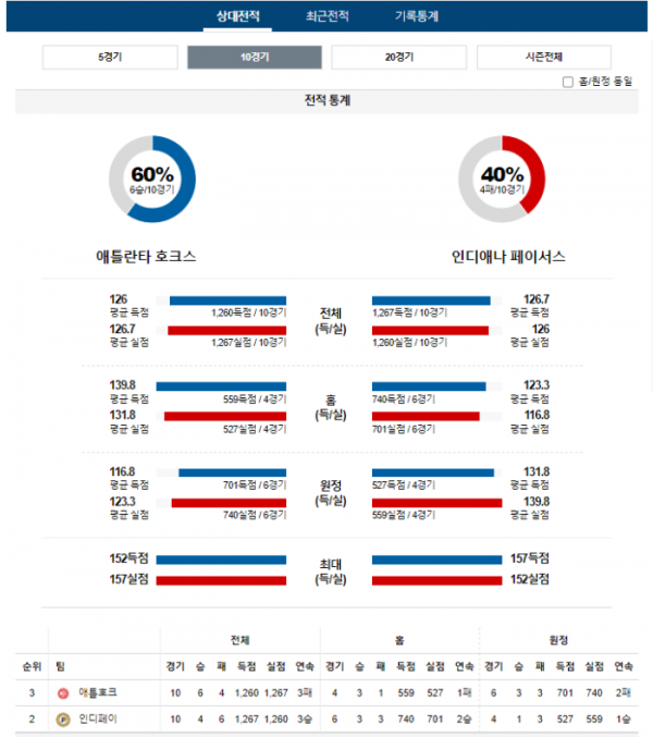 2024년 01월 13일 09시 30분 미국 프로농구 NBA 애틀호크 vs 인디페이