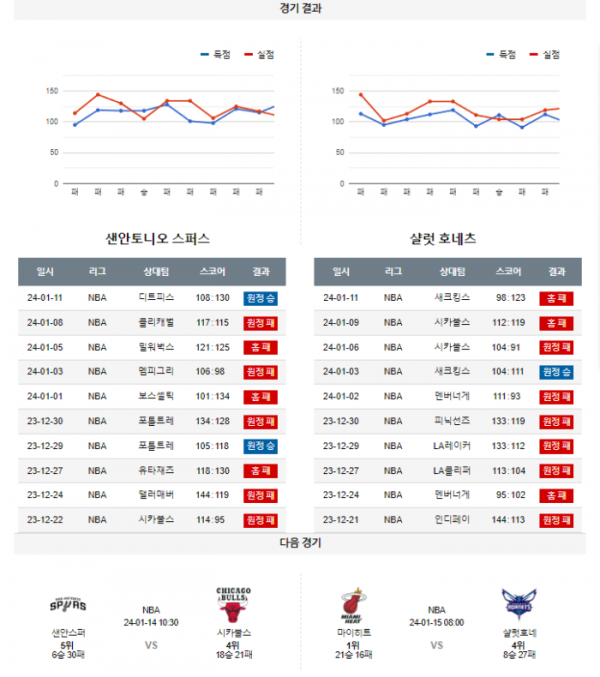 2024년 01월 13일 11시 30분 미국 프로농구 NBA 샌안스퍼 vs 샬럿호네