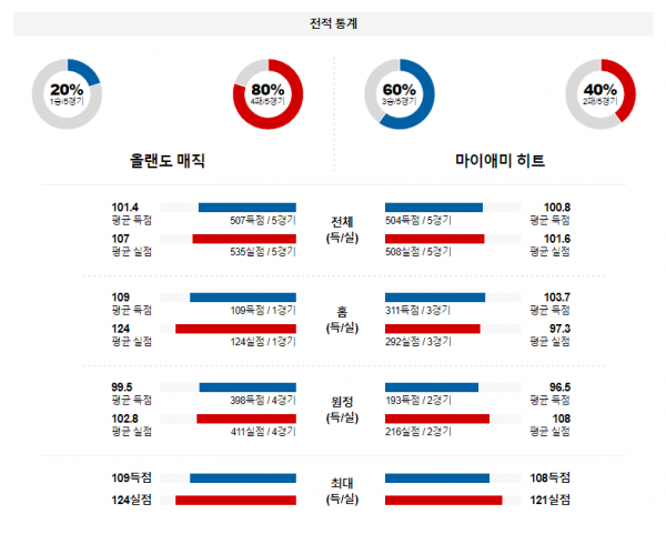 1월 22일 NBA분석 올랜도 : 마이애미 해외농구중계 NBA중계 농구분석