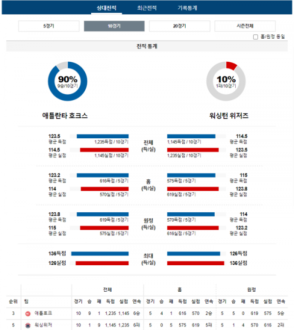 2024년 01월 14일 09시 30분 미국 프로농구 NBA 애틀호크 vs 워싱위저