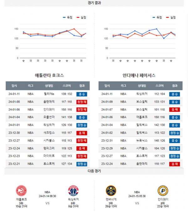 2024년 01월 13일 09시 30분 미국 프로농구 NBA 애틀호크 vs 인디페이