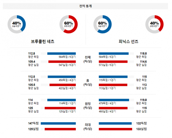 2월 1일 NBA분석 브루클린 vs 피닉스 해외농구중계 NBA중계 농구분석