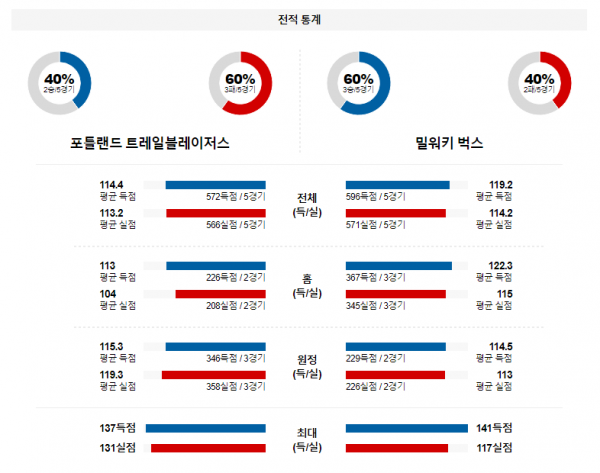 2월 1일 NBA분석 포틀랜드 vs 밀워키 해외농구중계 NBA중계 농구분석