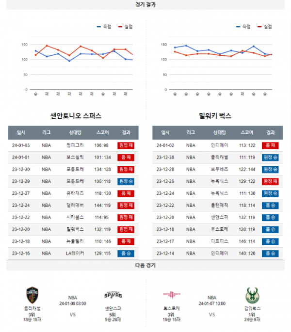 2024년 01월 05일 09시 30분 미국 프로농구 NBA 샌안스퍼 vs 밀워벅스