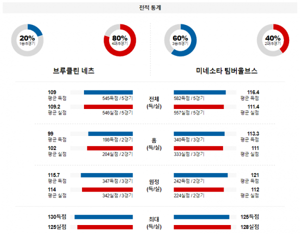 1월 26일 NBA분석 브루클린 vs 미네소타 해외농구중계 NBA중계 농구분석