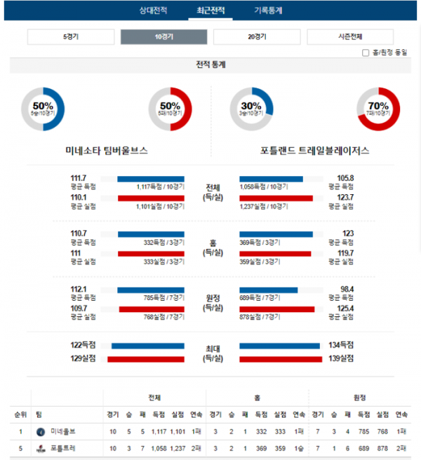 2024년 01월 13일 10시 미국 프로농구 NBA 미네울브 vs 포틀트레