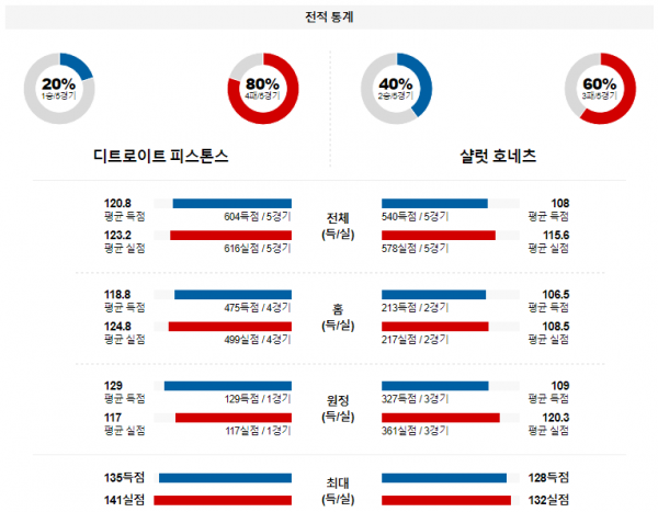 1월 25일 NBA분석 디트로이트 vs 샬럿 해외농구중계 NBA중계 농구분석