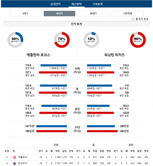 2024년 01월 14일 09시 30분 미국 프로농구 NBA 애틀호크 vs 워싱위저