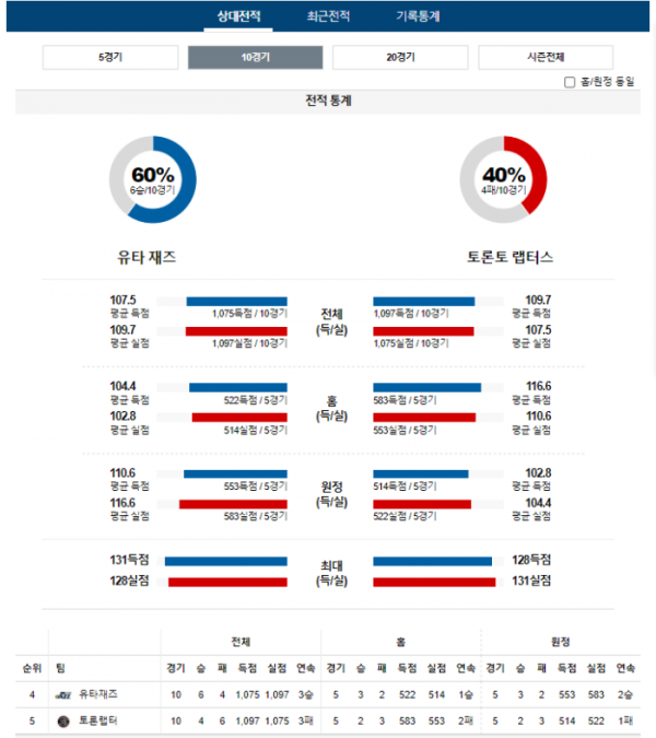 2024년 01월 13일 12시 미국 프로농구 NBA 유타재즈 vs 토론랩터