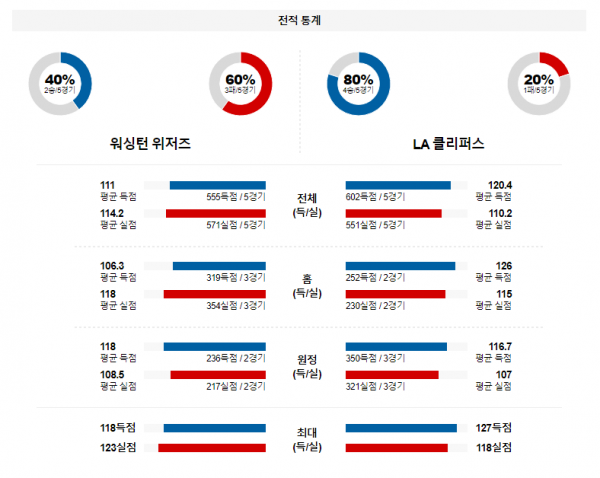 2월 1일 NBA분석 워싱턴 vs LA클리퍼스 해외농구중계 NBA중계 농구분석