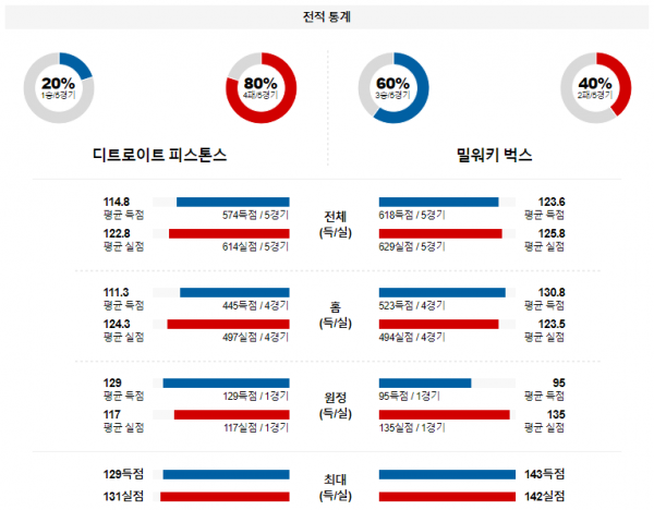 1월 21일 NBA분석 디트로이트 vs 밀워키 해외농구중계 NBA중계 농구분석