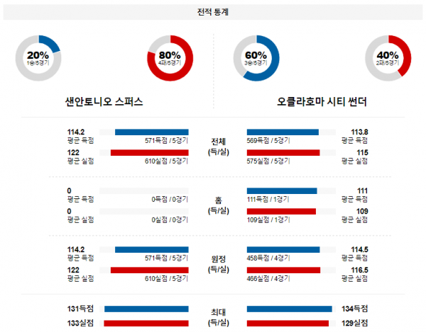 1월 25일 NBA분석 샌안토니오 vs 오클라호마시티 해외농구중계 NBA중계 농구분석