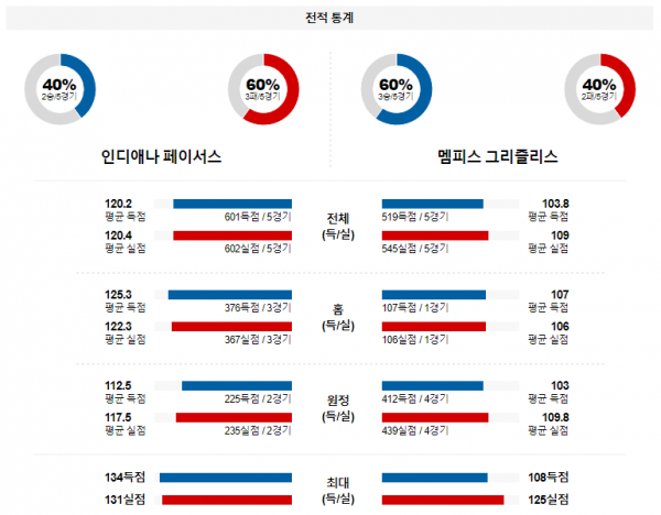 1월 29일 NBA분석 인디애나 vs 멤피스 해외농구중계 NBA중계 농구분석