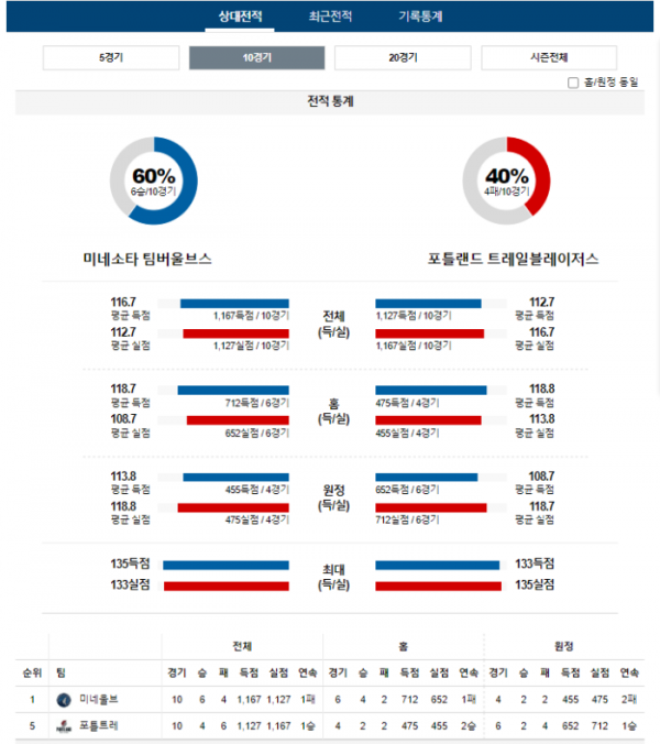 2024년 01월 13일 10시 미국 프로농구 NBA 미네울브 vs 포틀트레