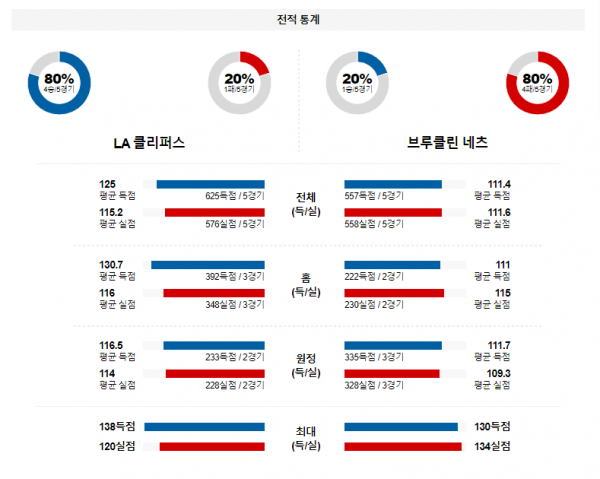 1월 22일 NBA분석 LA클리퍼스 vs 브루클린 해외농구중계 NBA중계 농구분석