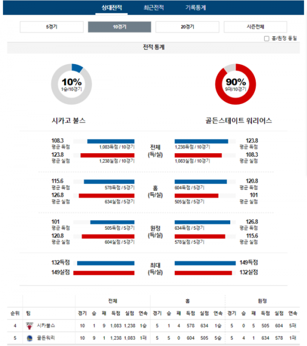 2024년 01월 13일 10시 미국 프로농구 NBA 시카불스 vs 골든워리