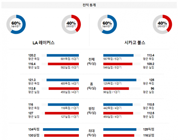 1월 26일 NBA분석 LA레이커스 vs 시카고 해외농구중계 NBA중계 농구분석