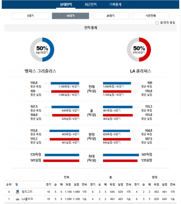 2024년 01월 13일 10시 미국 프로농구 NBA 멤피그리 vs LA클리퍼