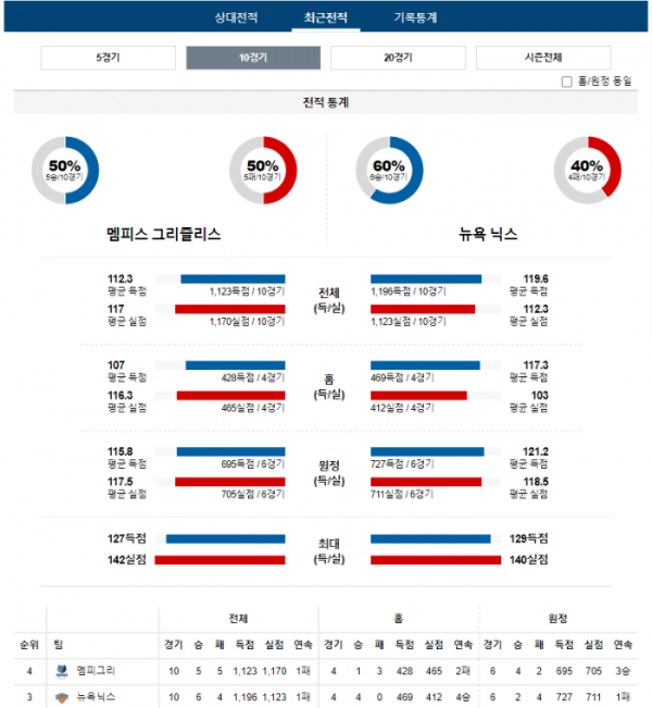 2024년 01월 14일 10시 미국 프로농구 NBA 멤피그리 vs 뉴욕닉스