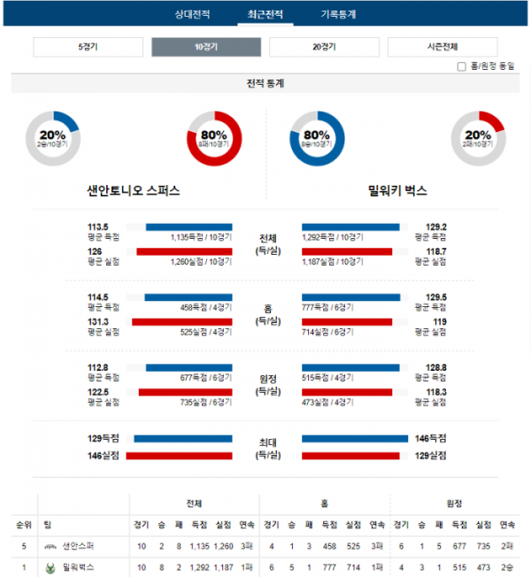 2024년 01월 05일 09시 30분 미국 프로농구 NBA 샌안스퍼 vs 밀워벅스