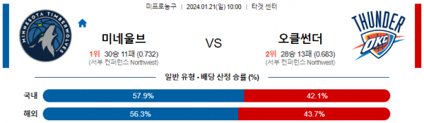 1월 21일 NBA분석 미네소타 vs 오클라호마시티 해외농구중계 NBA중계 농구분석