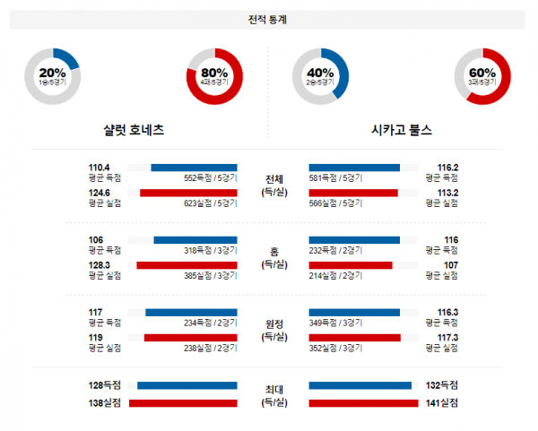 2월 1일 NBA분석 샬럿 vs 시카고 해외농구중계 NBA중계 농구분석