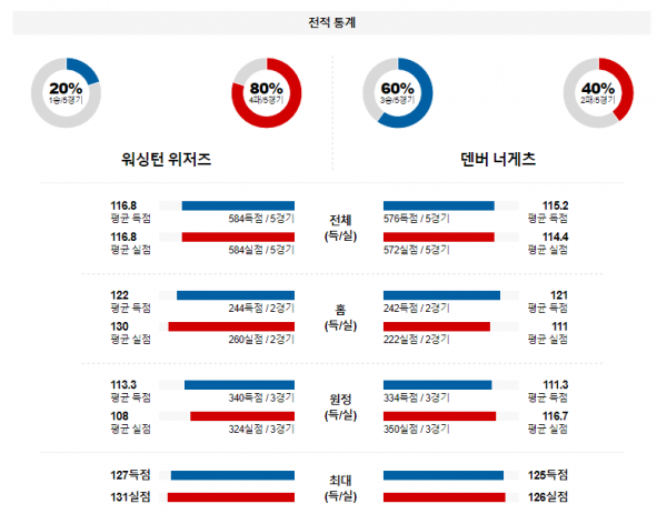 1월 22일 NBA분석 워싱턴 vs 덴버 해외농구중계 NBA중계 농구분석