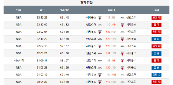 2024년 01월 14일 10시 30분 미국 프로농구 NBA 샌안스퍼 vs 시카불스