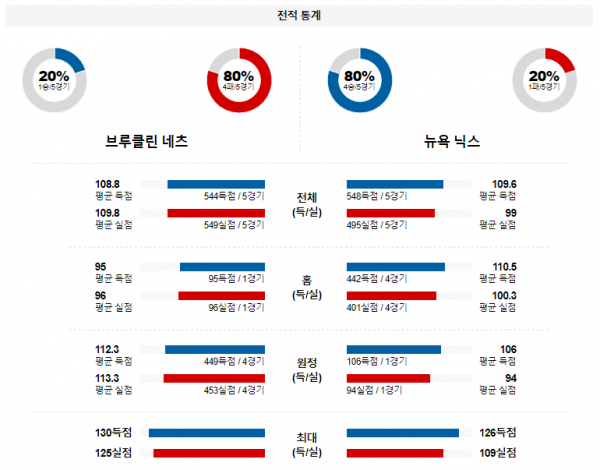 1월 24일 NBA분석 브루클린 vs 뉴욕 해외농구중계 NBA중계 농구분석