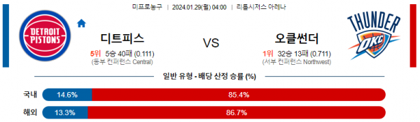 1월 29일 NBA분석 디트로이트 vs 오클라호마시티 해외농구중계 NBA중계 농구분석