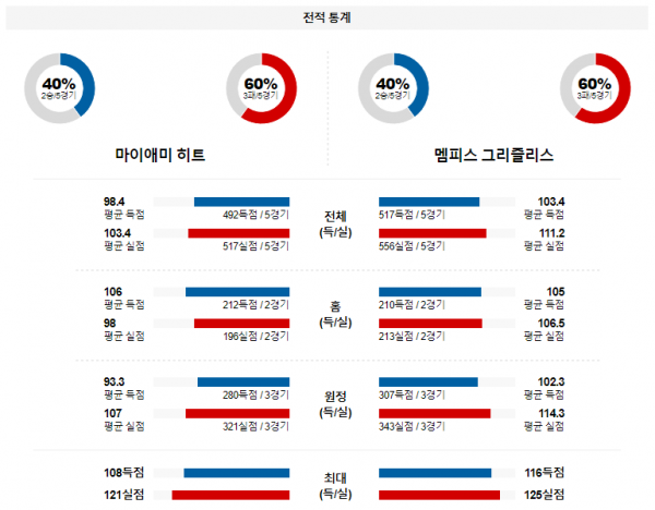 1월 25일 NBA분석 마이애미 vs 멤피스 해외농구중계 NBA중계 농구분석