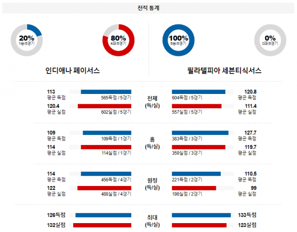 1월 26일 NBA분석 인디애나 vs 필라델피아 해외농구중계 NBA중계 농구분석