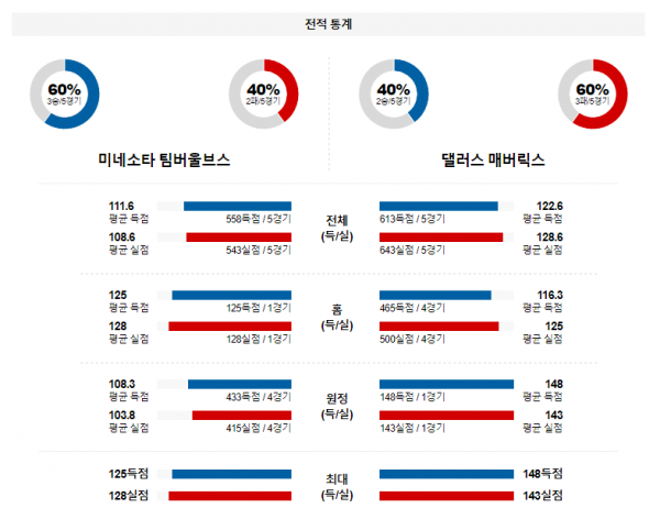 2월 1일 NBA분석 미네소타 vs 댈러스 해외농구중계 NBA중계 농구분석