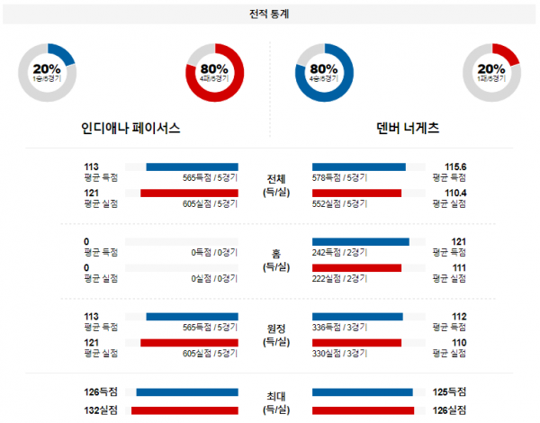 1월 24일 NBA분석 인디애나 vs 덴버 해외농구중계 NBA중계 농구분석