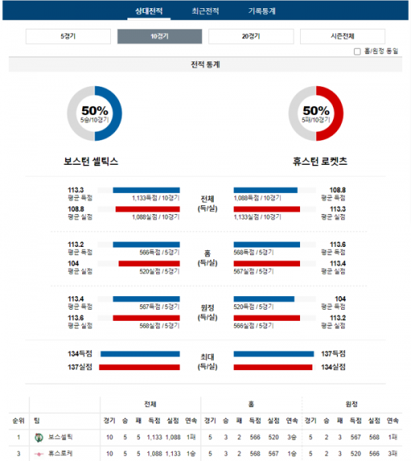 2024년 01월 14일 09시 미국 프로농구 NBA 보스셀틱 vs 휴스로케