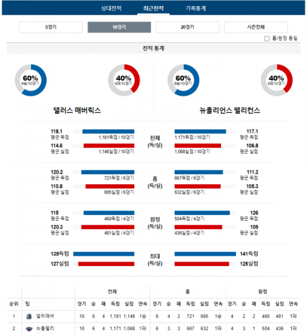 2024년 01월 14일 10시 30분 미국 프로농구 NBA 댈러매버 vs 뉴올펠리