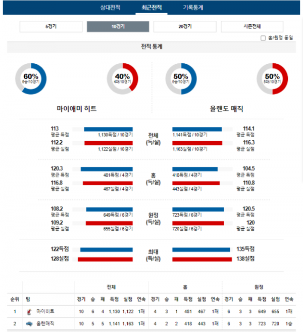 2024년 01월 13일 10시 미국 프로농구 NBA 마이히트 vs 올랜매직