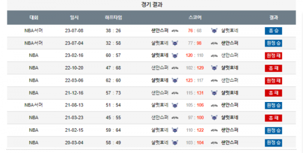 2024년 01월 13일 11시 30분 미국 프로농구 NBA 샌안스퍼 vs 샬럿호네