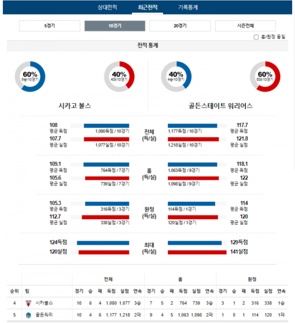 2024년 01월 13일 10시 미국 프로농구 NBA 시카불스 vs 골든워리